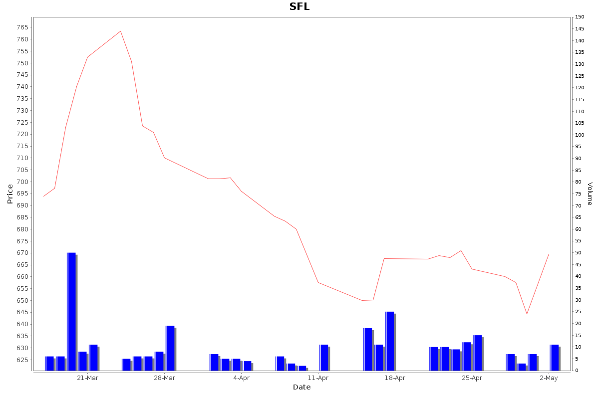 SFL Daily Price Chart NSE Today
