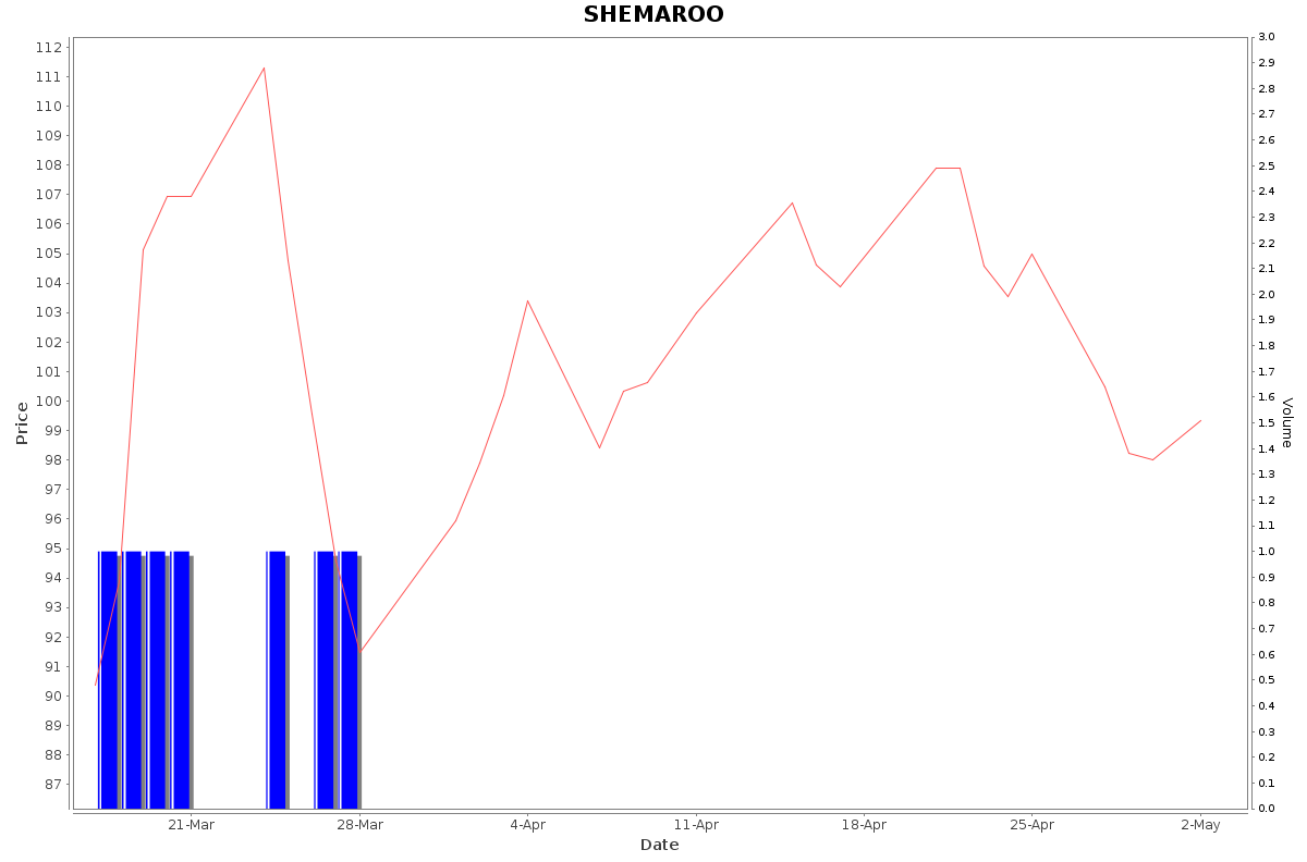 SHEMAROO Daily Price Chart NSE Today