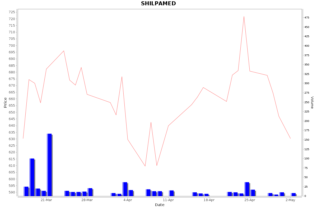 SHILPAMED Daily Price Chart NSE Today