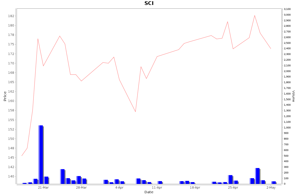 SCI Daily Price Chart NSE Today