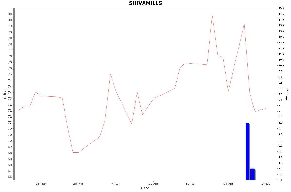 SHIVAMILLS Daily Price Chart NSE Today