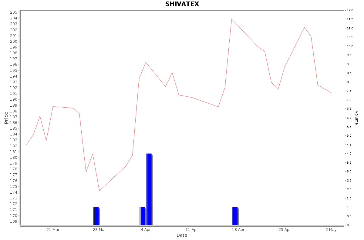 SHIVATEX Daily Price Chart NSE Today