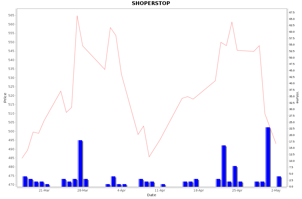 SHOPERSTOP Daily Price Chart NSE Today