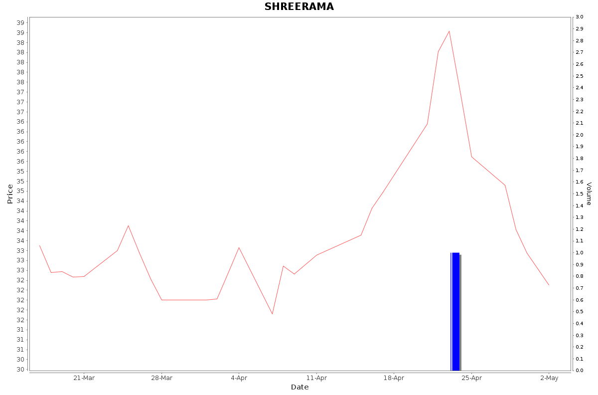 SHREERAMA Daily Price Chart NSE Today