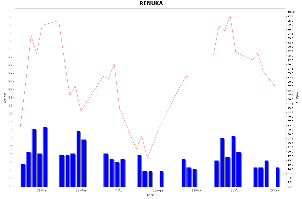 RENUKA Daily Price Chart NSE Today