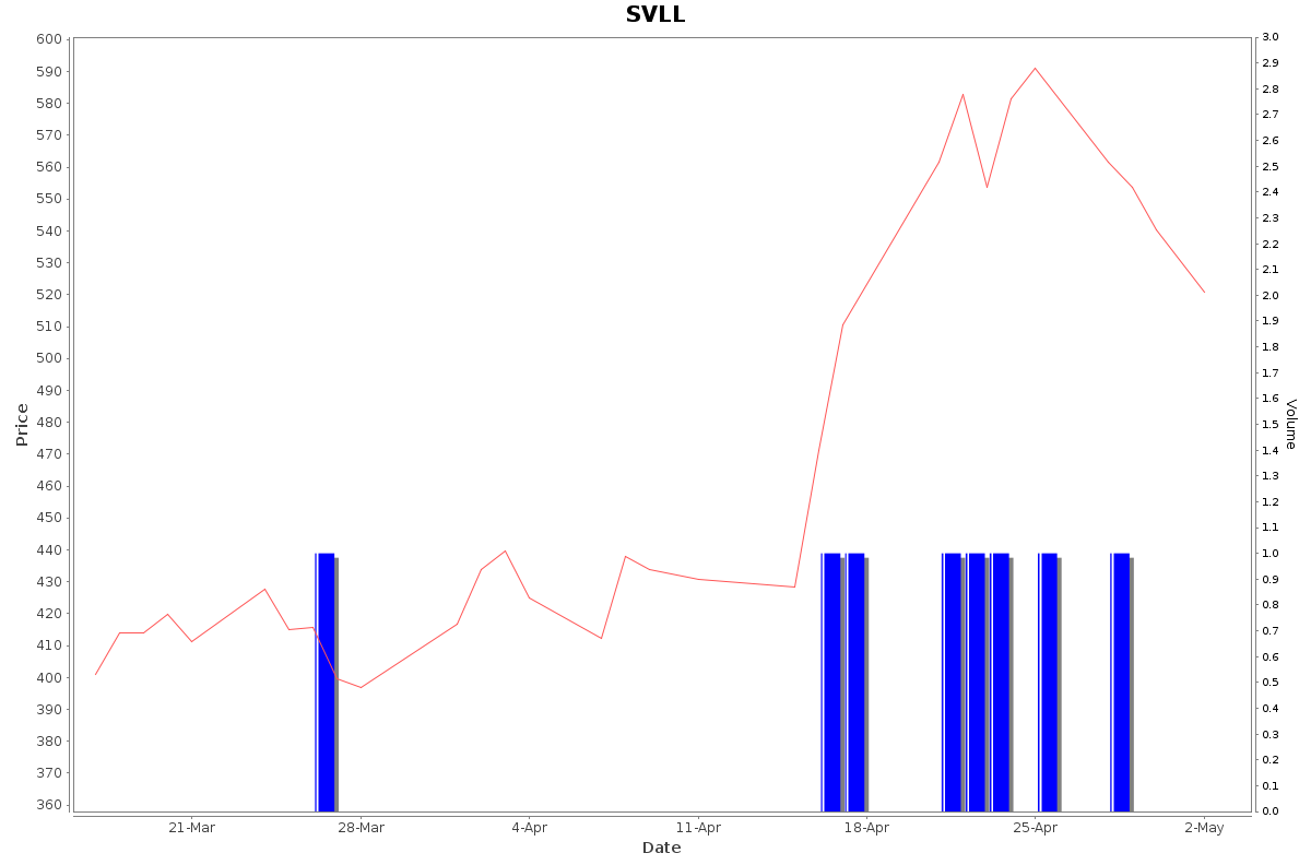 SVLL Daily Price Chart NSE Today