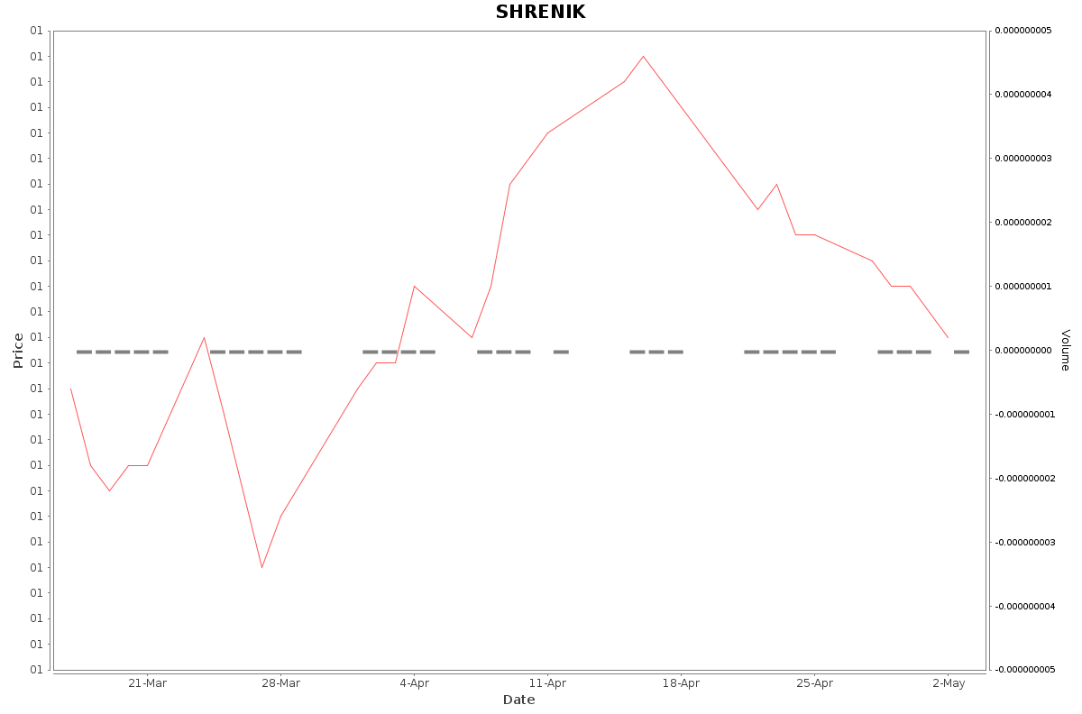 SHRENIK Daily Price Chart NSE Today
