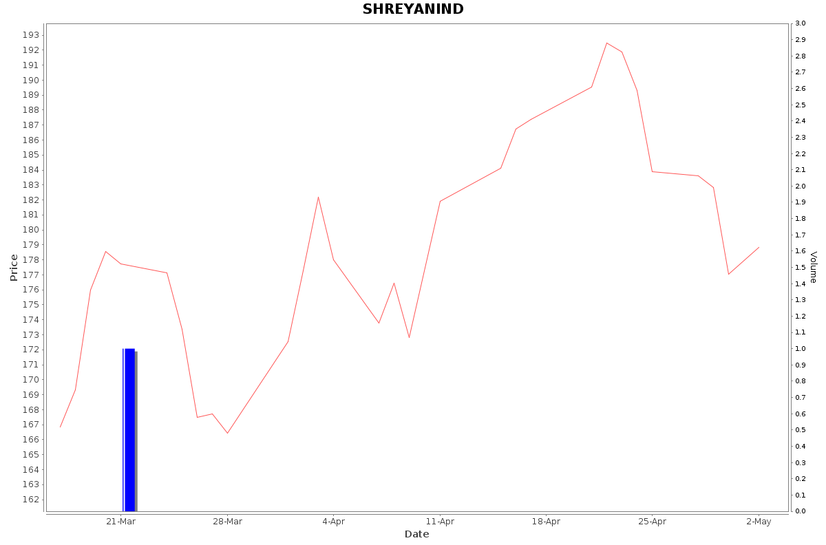 SHREYANIND Daily Price Chart NSE Today