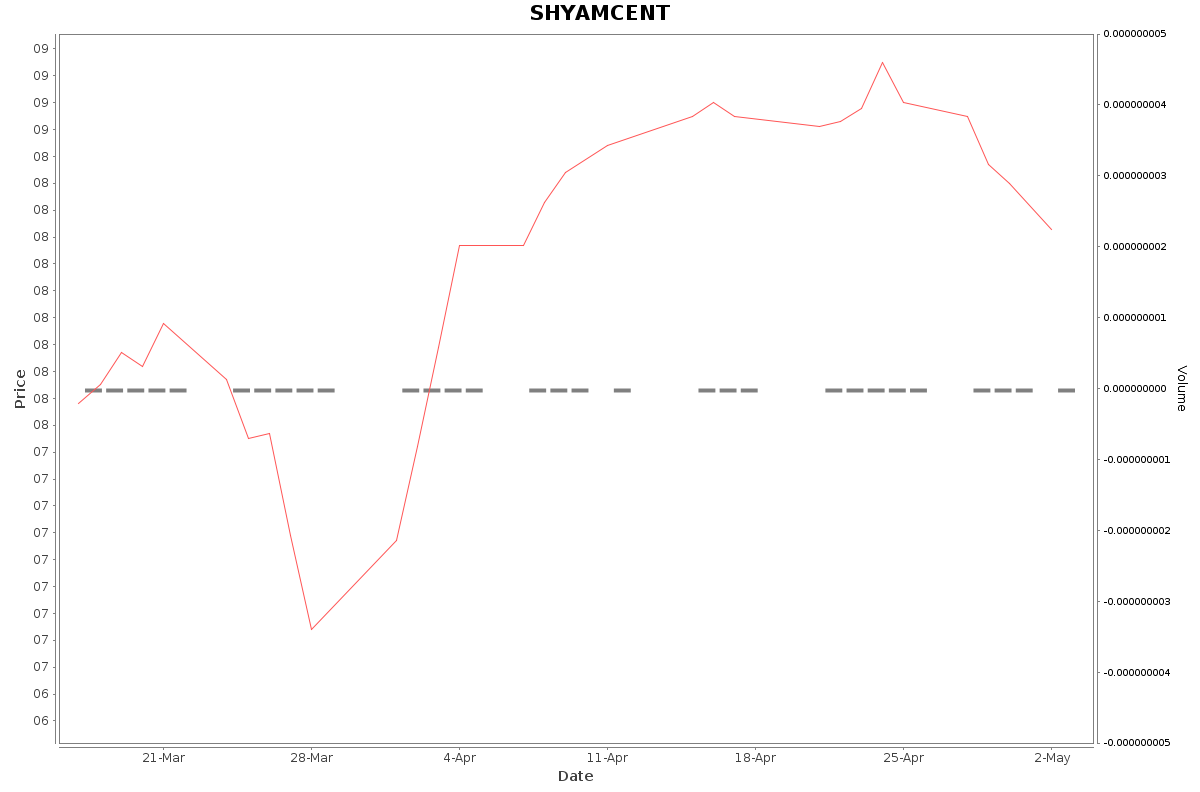 SHYAMCENT Daily Price Chart NSE Today