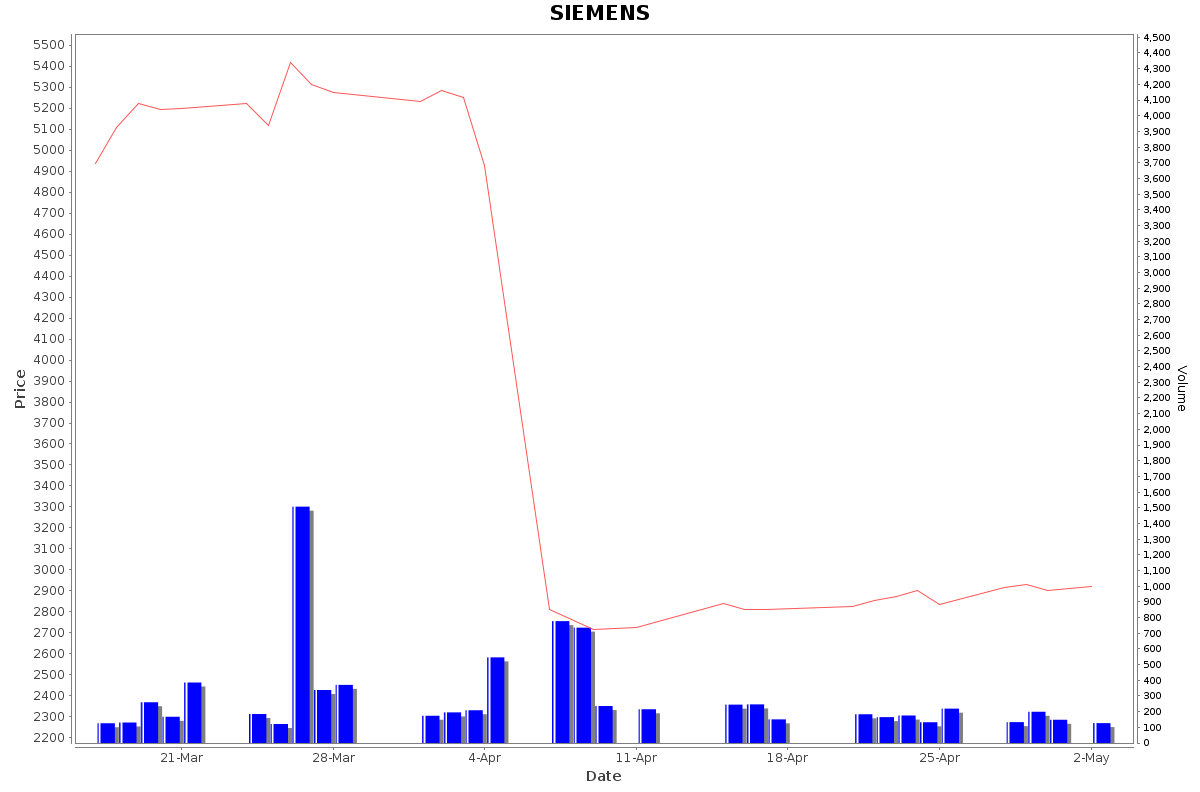 SIEMENS Daily Price Chart NSE Today