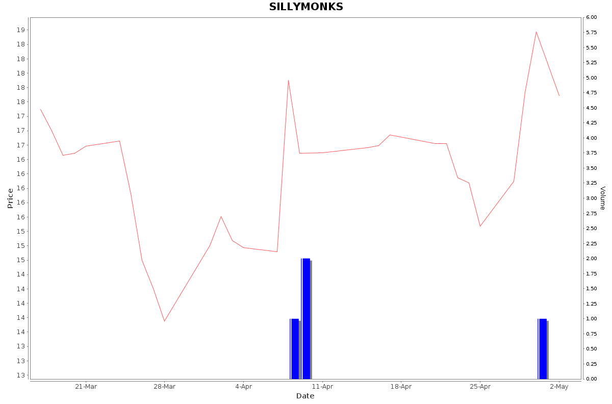 SILLYMONKS Daily Price Chart NSE Today