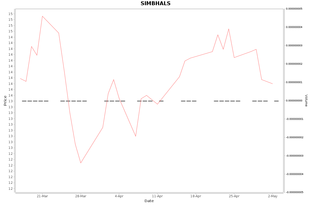 SIMBHALS Daily Price Chart NSE Today