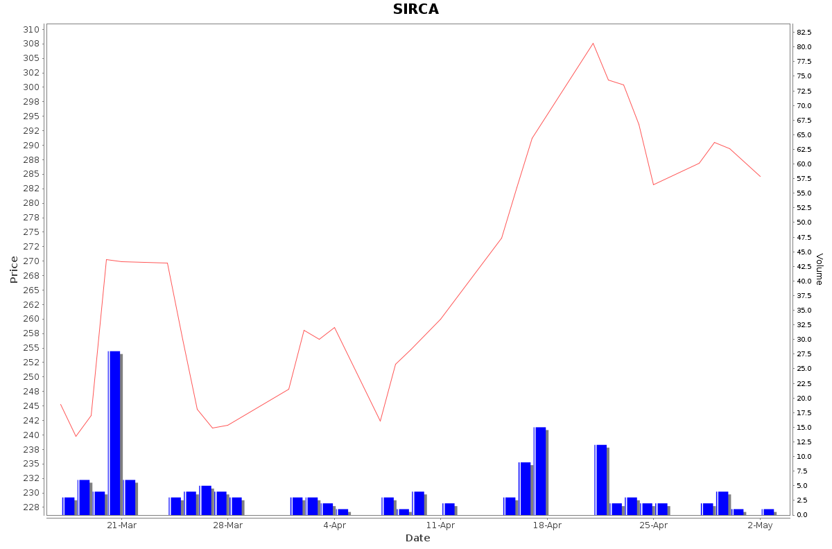 SIRCA Daily Price Chart NSE Today