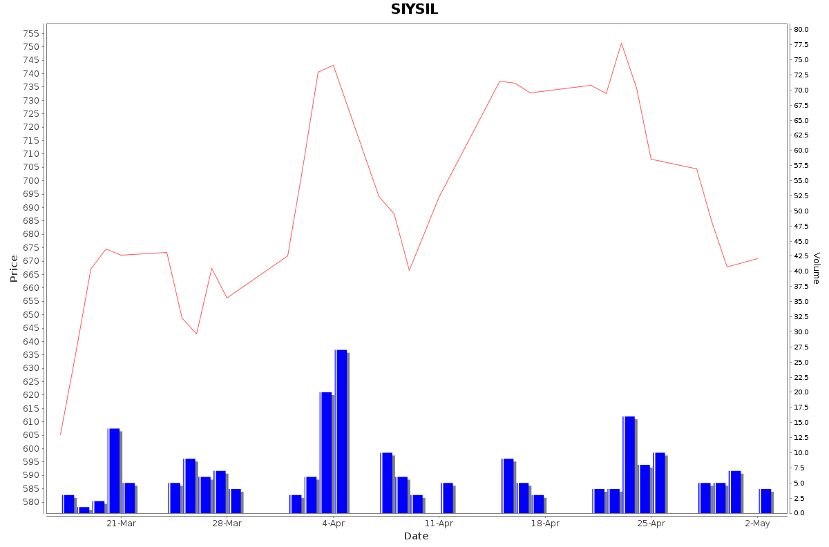 SIYSIL Daily Price Chart NSE Today