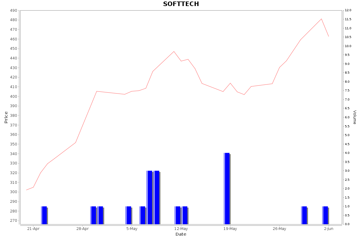 SOFTTECH Daily Price Chart NSE Today