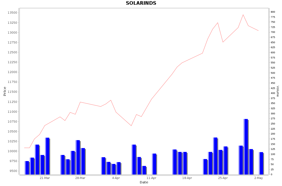 SOLARINDS Daily Price Chart NSE Today