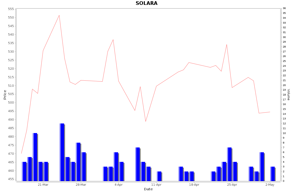 SOLARA Daily Price Chart NSE Today