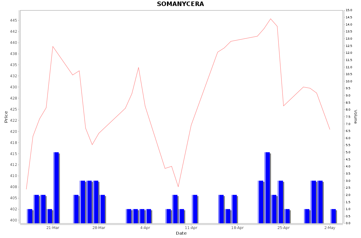 SOMANYCERA Daily Price Chart NSE Today