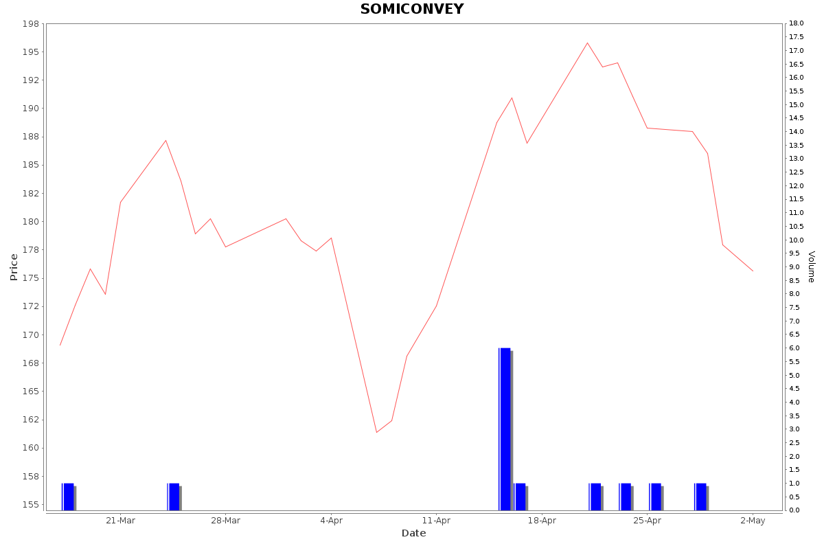 SOMICONVEY Daily Price Chart NSE Today
