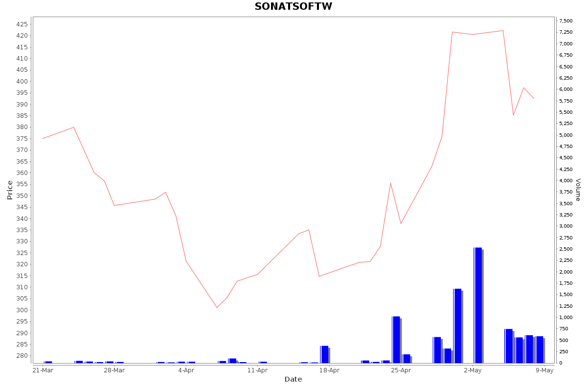 SONATSOFTW Daily Price Chart NSE Today
