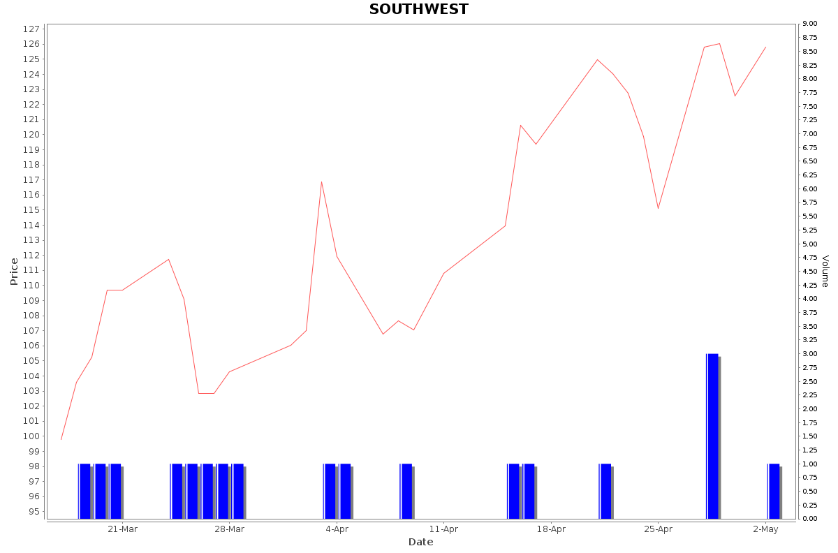 SOUTHWEST Daily Price Chart NSE Today