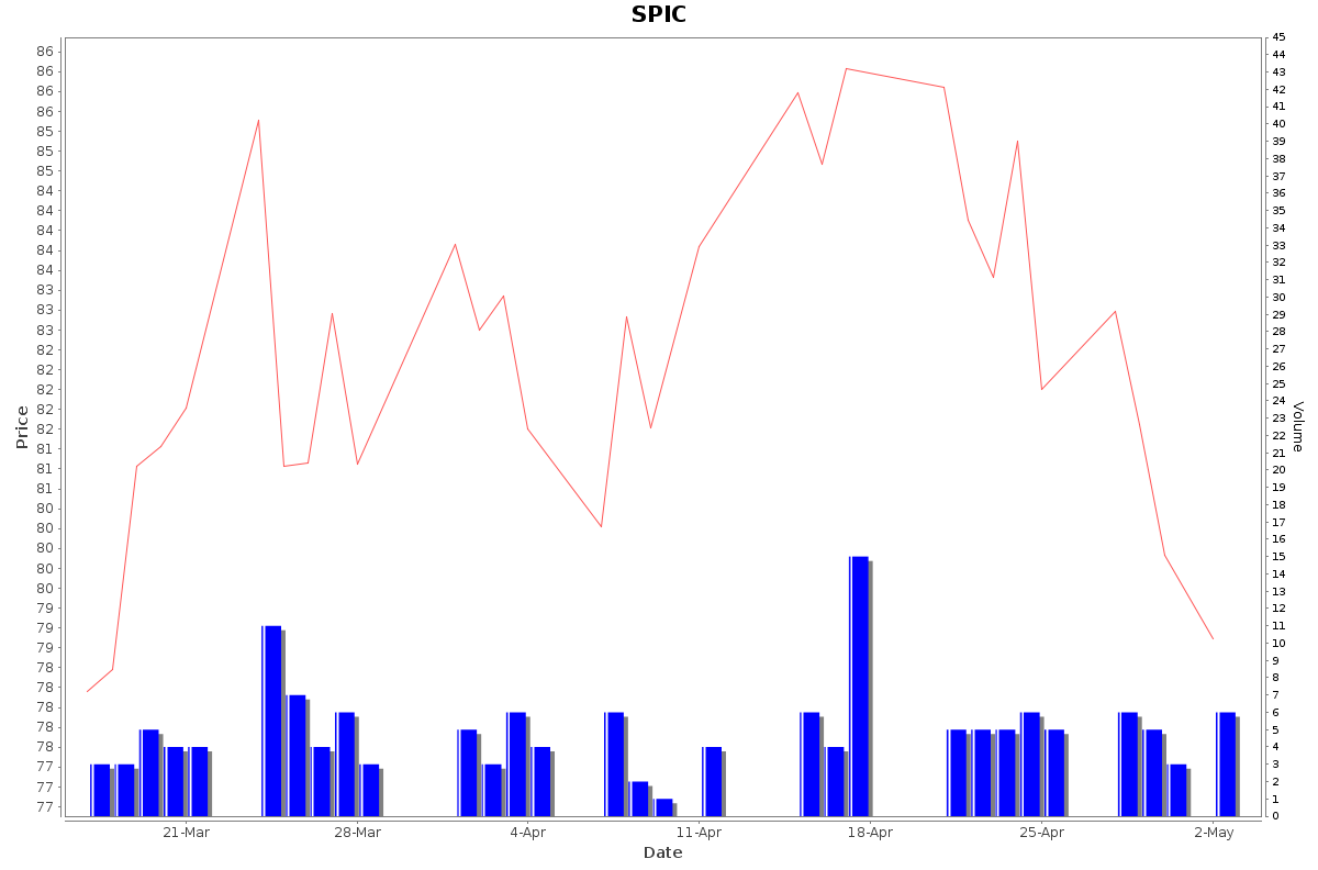SPIC Daily Price Chart NSE Today