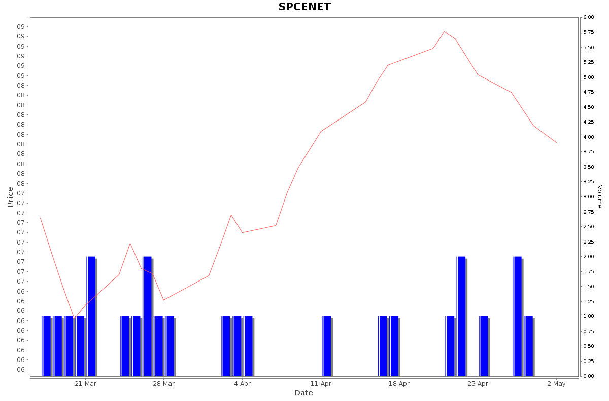 SPCENET Daily Price Chart NSE Today