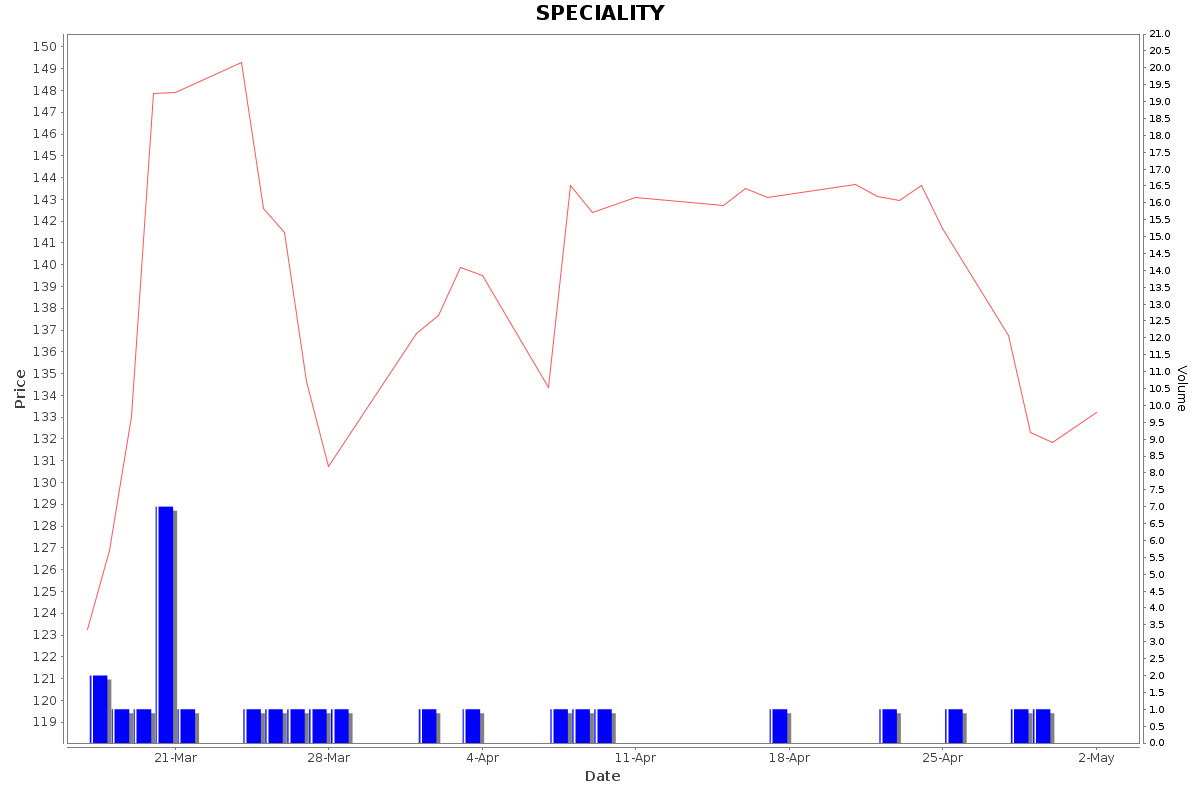 SPECIALITY Daily Price Chart NSE Today