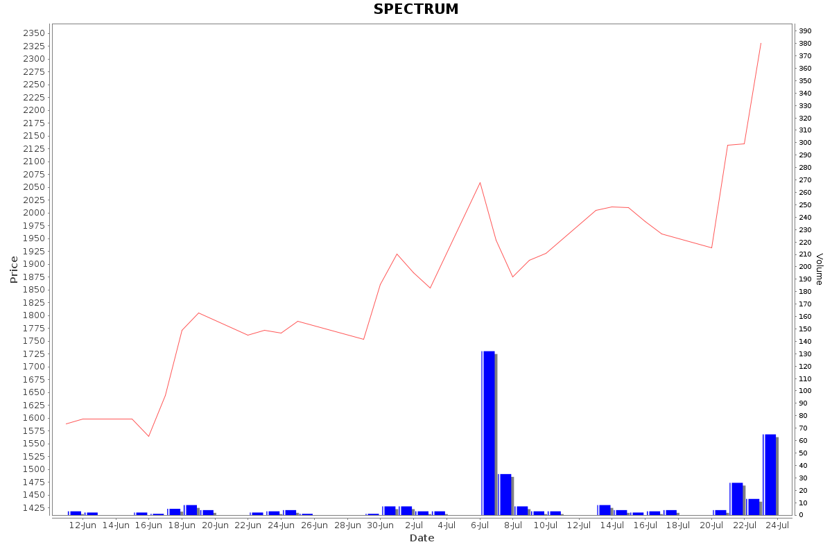 SPECTRUM Daily Price Chart NSE Today