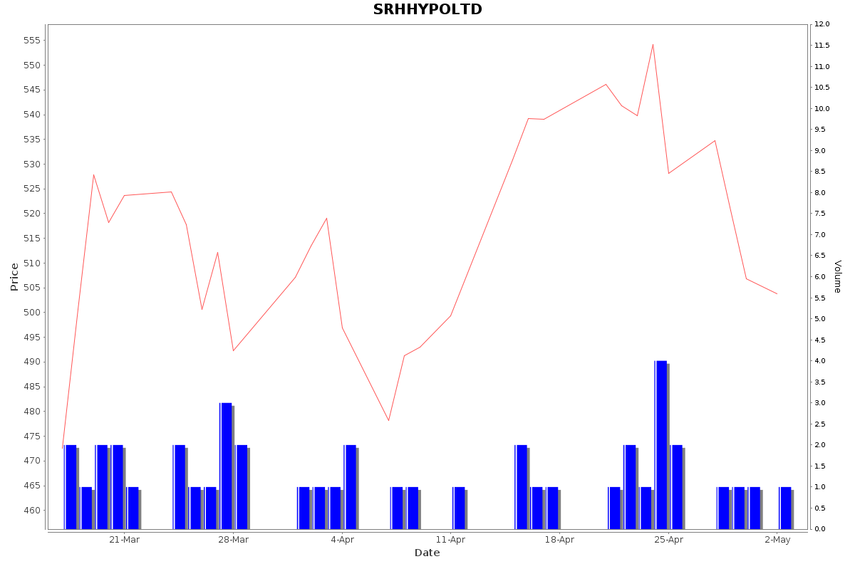 SRHHYPOLTD Daily Price Chart NSE Today