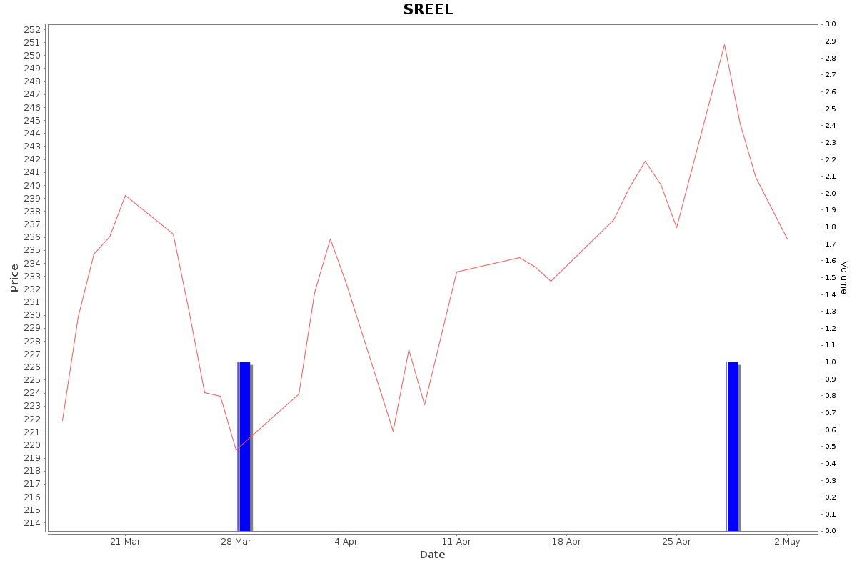 SREEL Daily Price Chart NSE Today