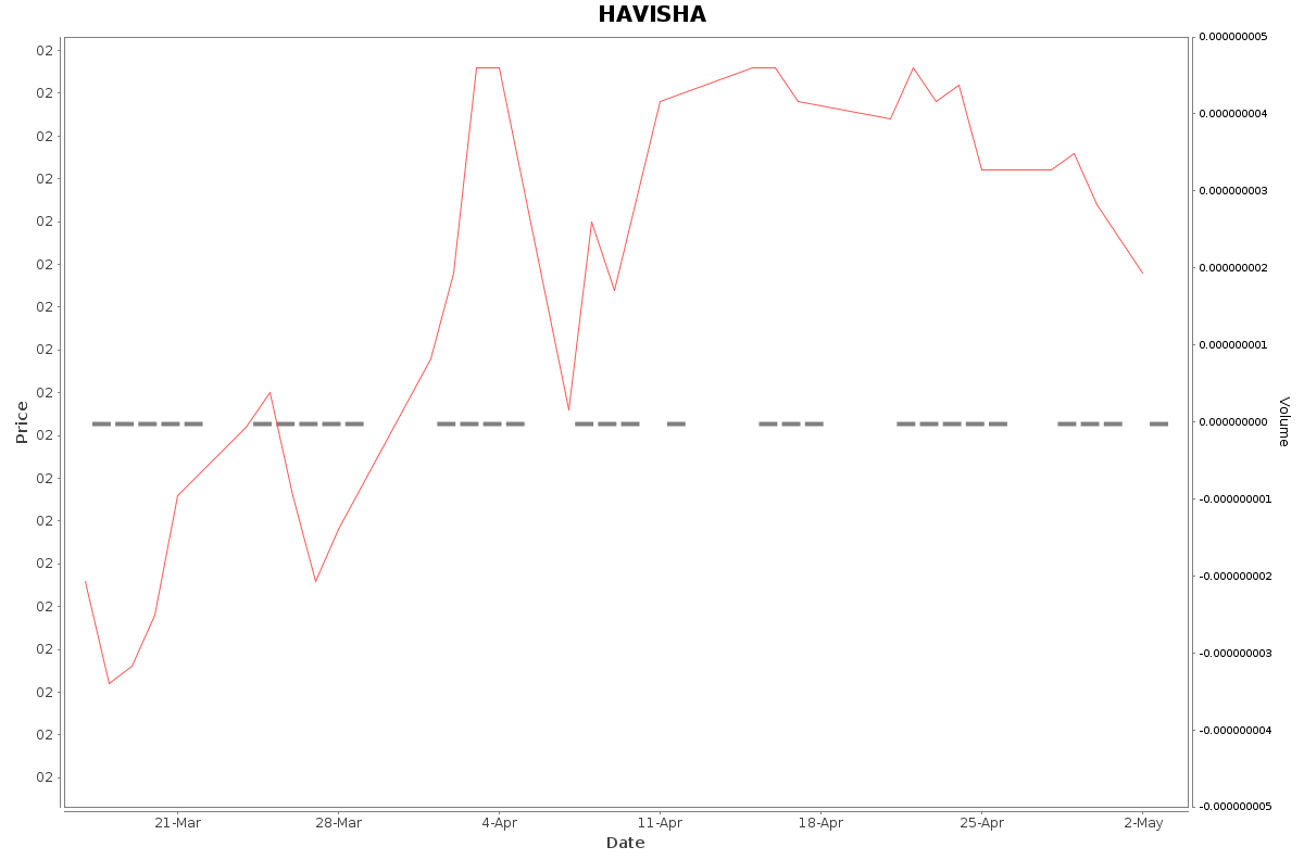 HAVISHA Daily Price Chart NSE Today