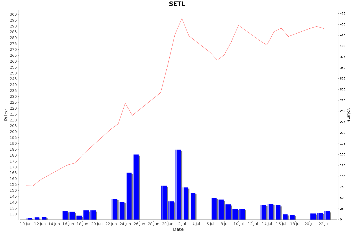 SETL Daily Price Chart NSE Today