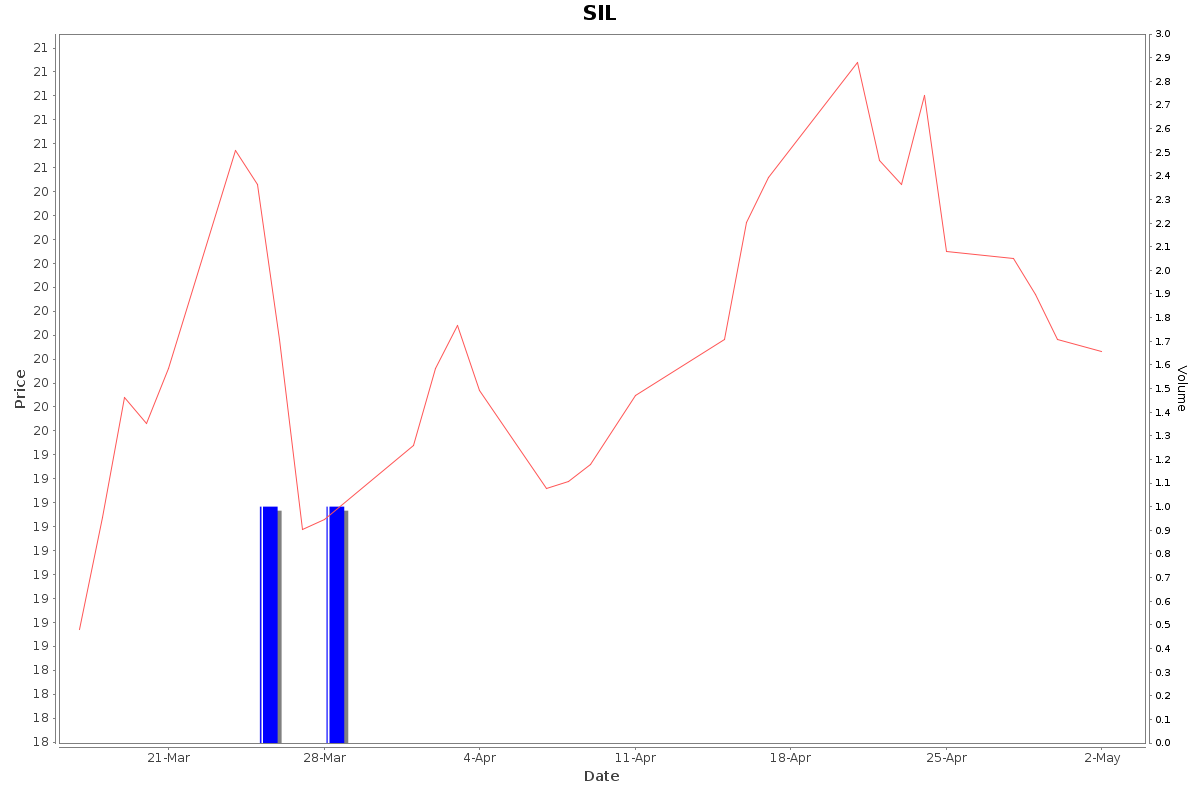SIL Daily Price Chart NSE Today