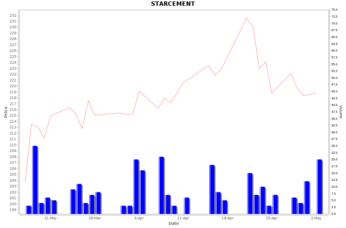 STARCEMENT Daily Price Chart NSE Today