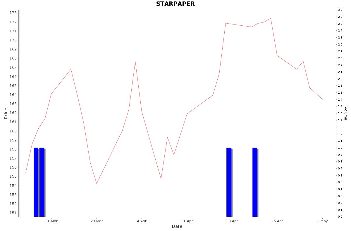STARPAPER Daily Price Chart NSE Today