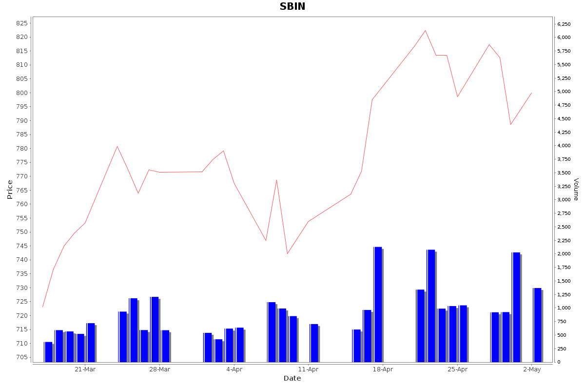 SBIN Daily Price Chart NSE Today