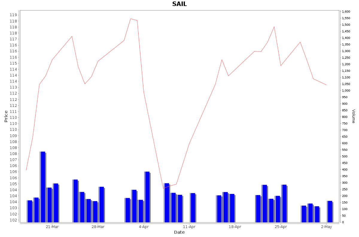 SAIL Daily Price Chart NSE Today