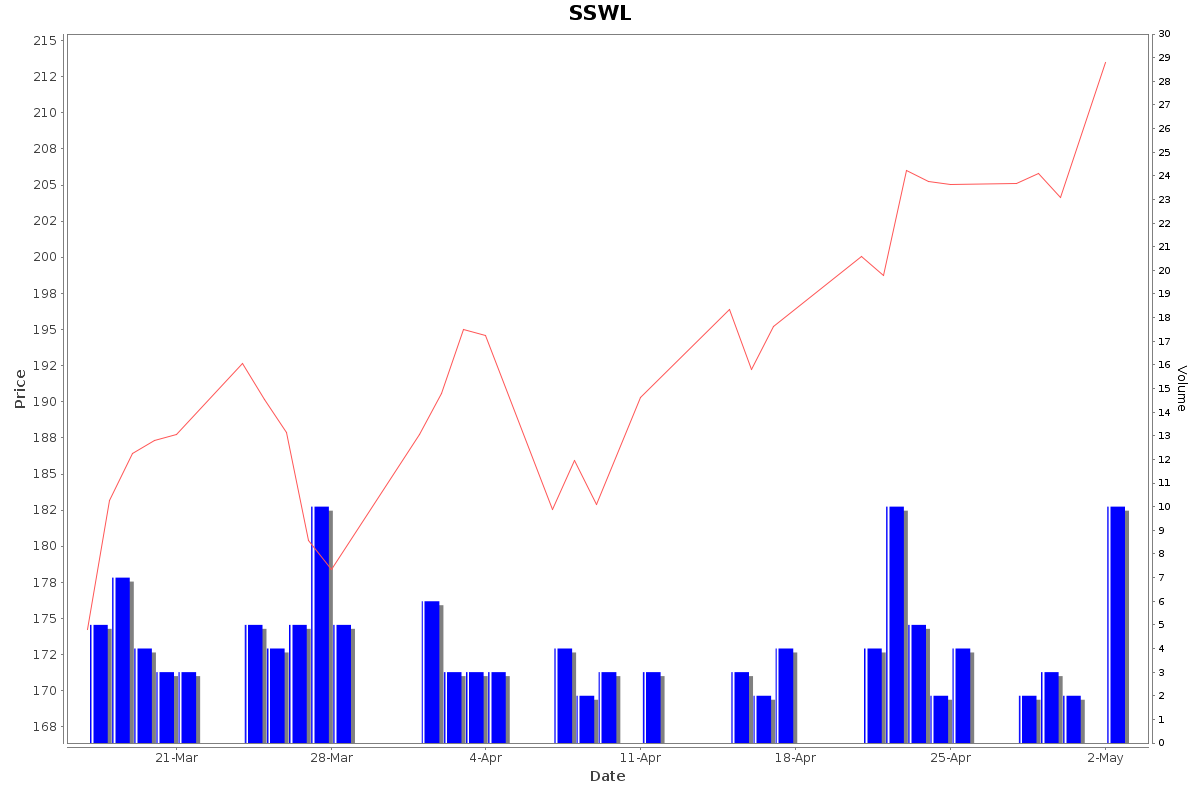 SSWL Daily Price Chart NSE Today