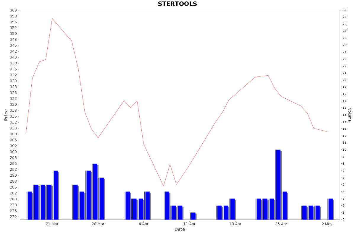 STERTOOLS Daily Price Chart NSE Today