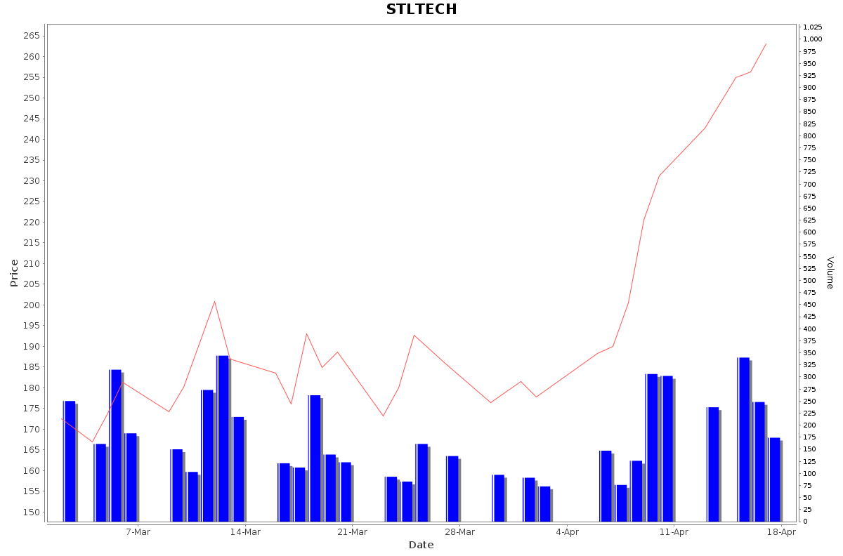 STLTECH Daily Price Chart NSE Today