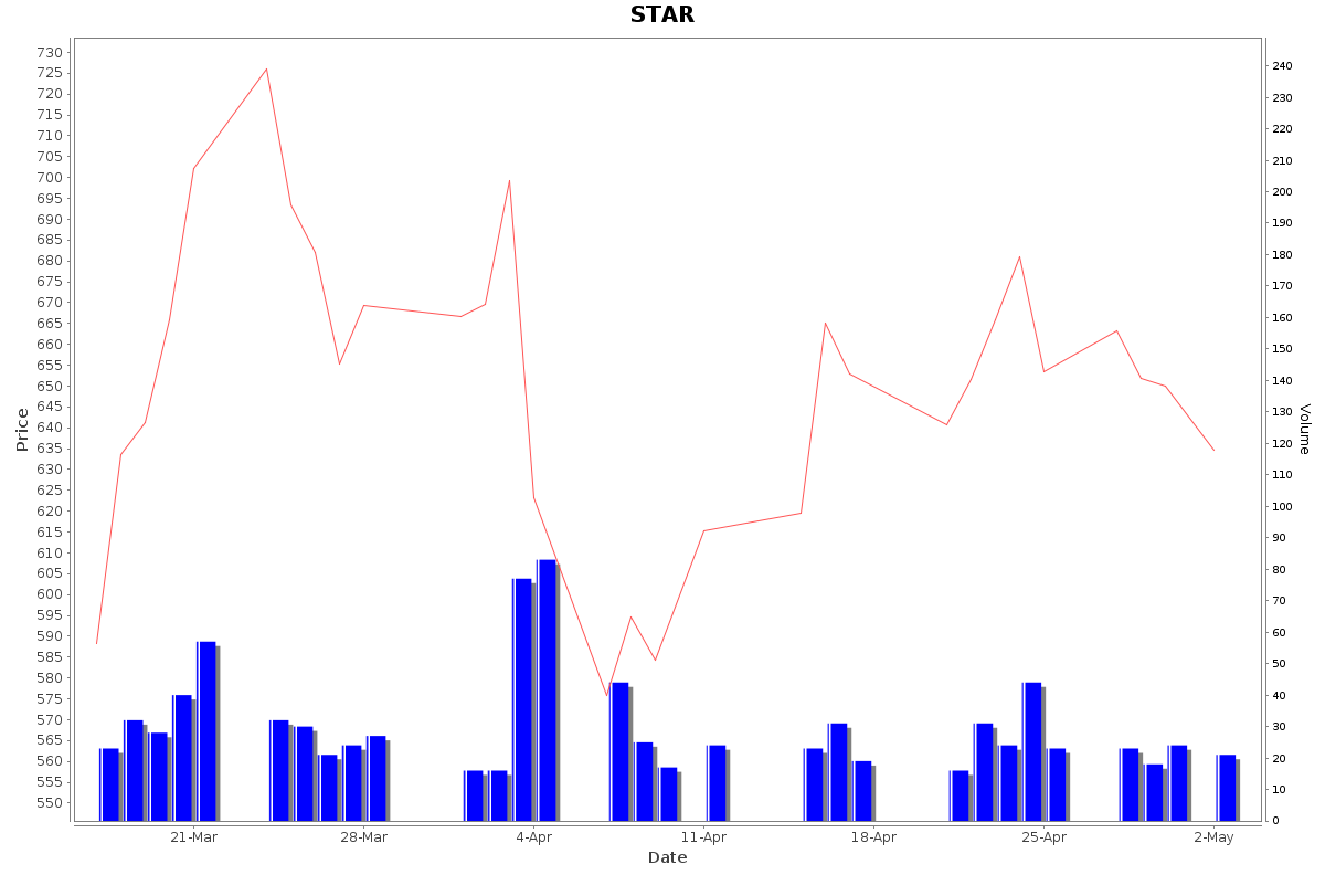STAR Daily Price Chart NSE Today