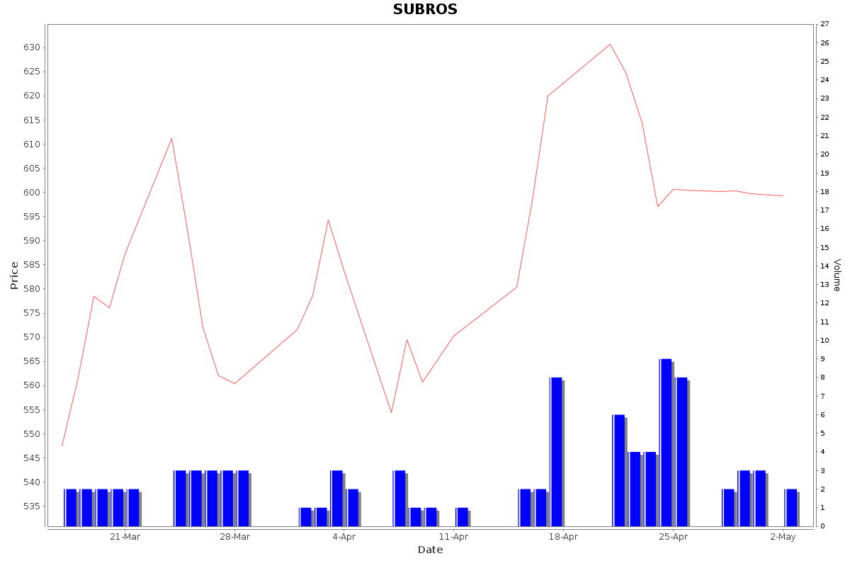 SUBROS Daily Price Chart NSE Today