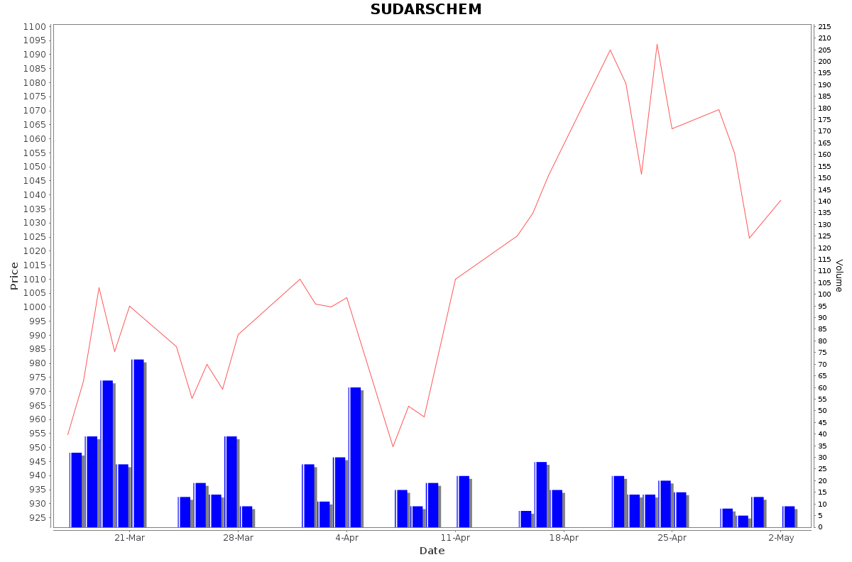 SUDARSCHEM Daily Price Chart NSE Today