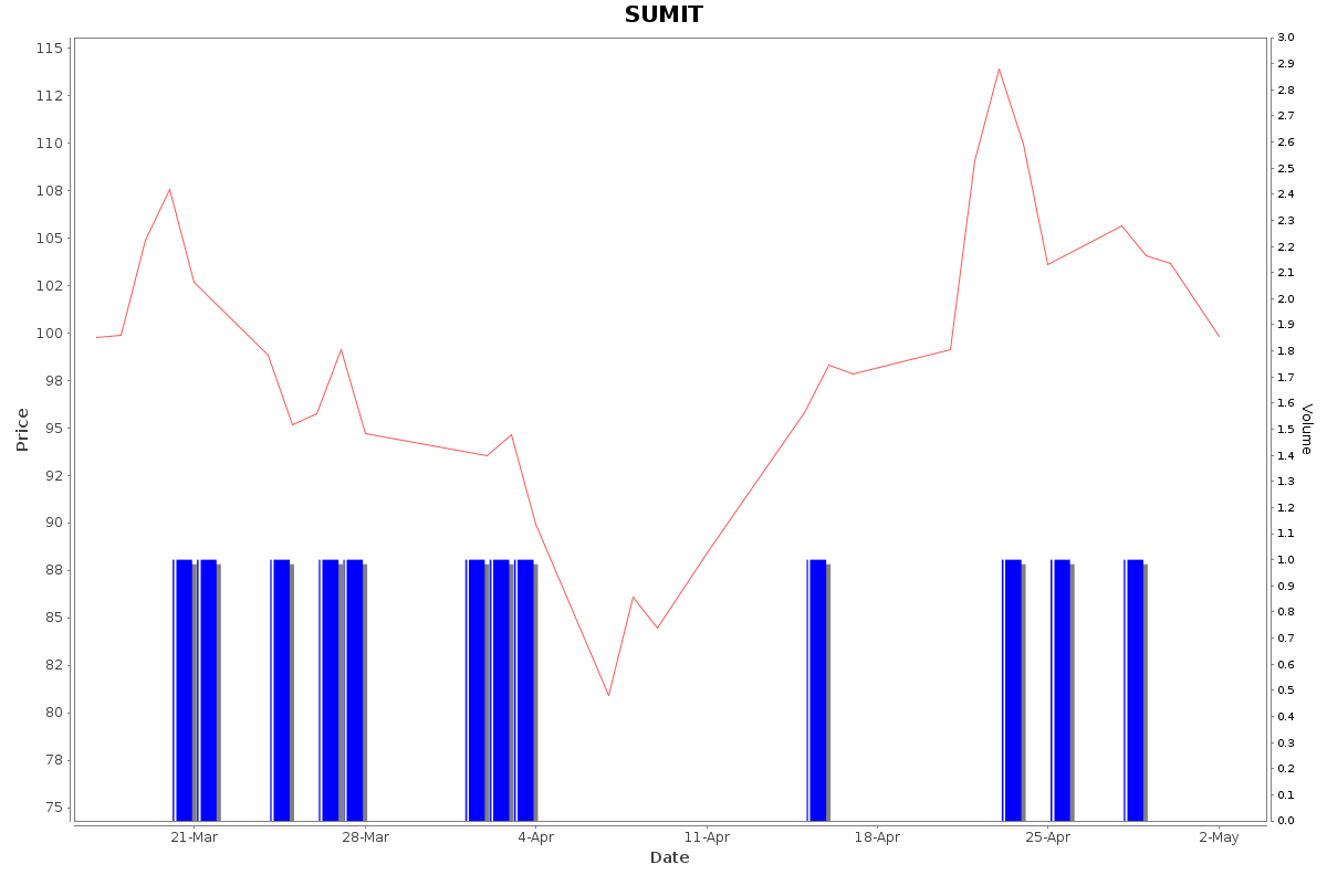 SUMIT Daily Price Chart NSE Today