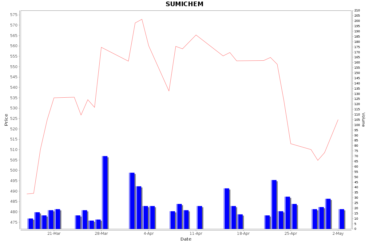 SUMICHEM Daily Price Chart NSE Today