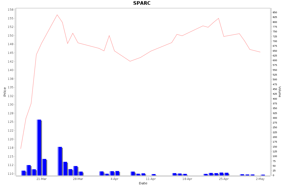 SPARC Daily Price Chart NSE Today