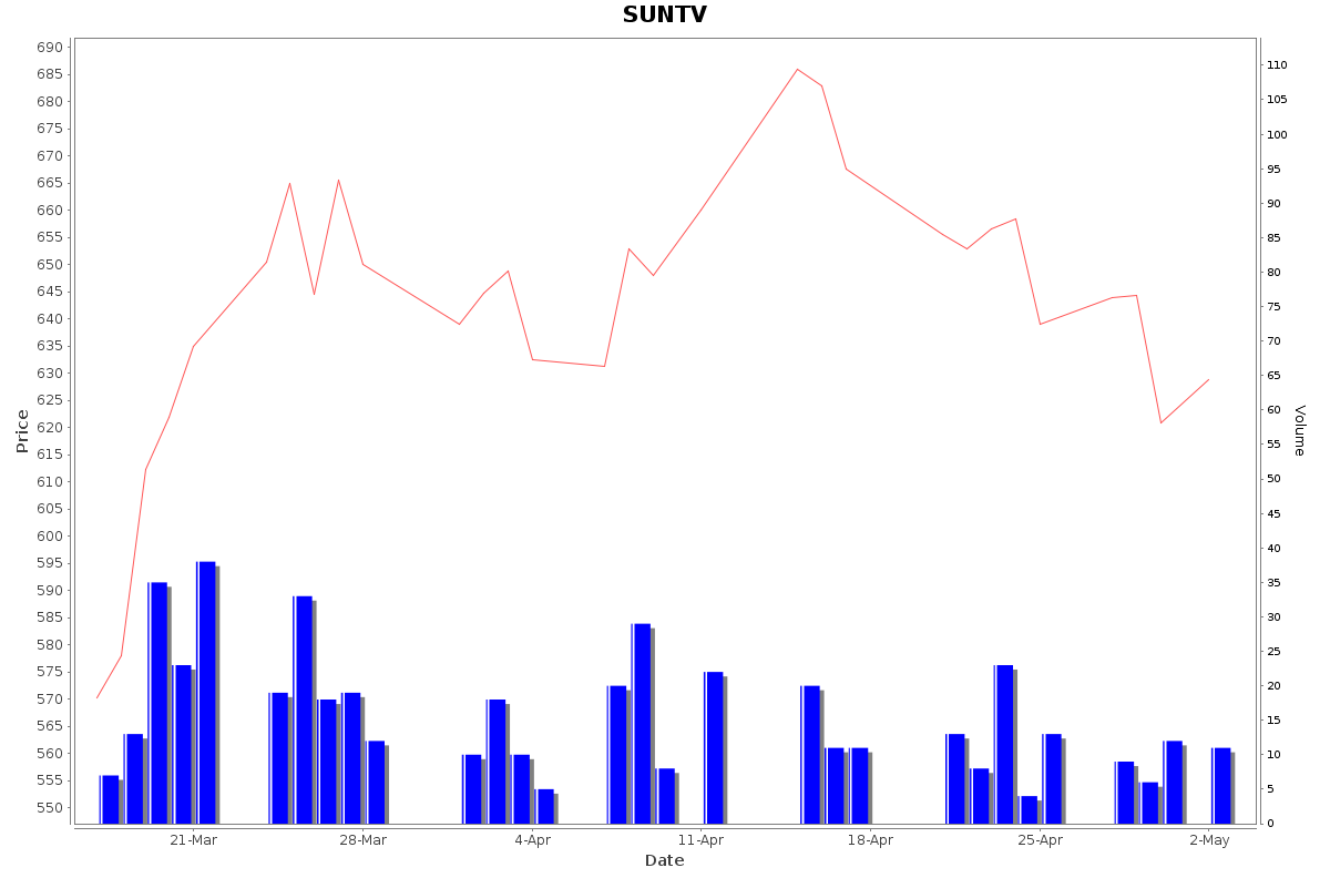 SUNTV Daily Price Chart NSE Today