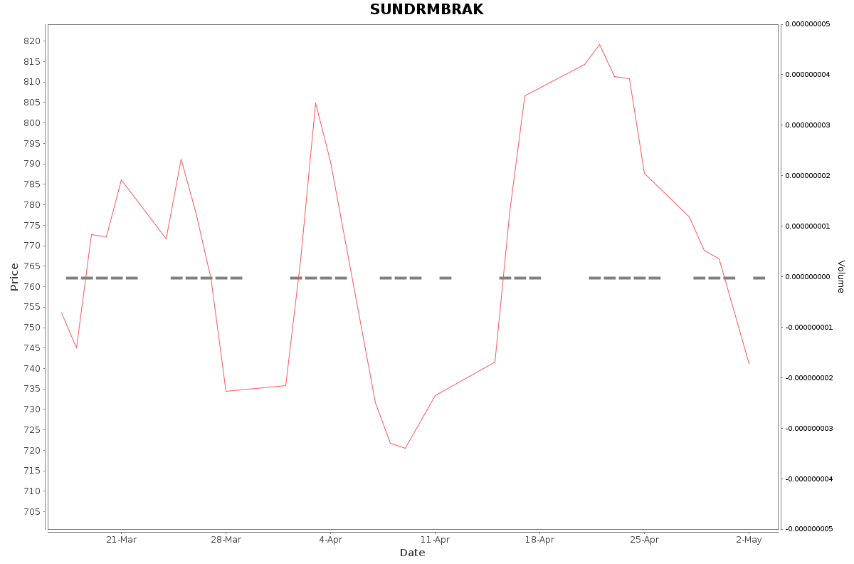 SUNDRMBRAK Daily Price Chart NSE Today