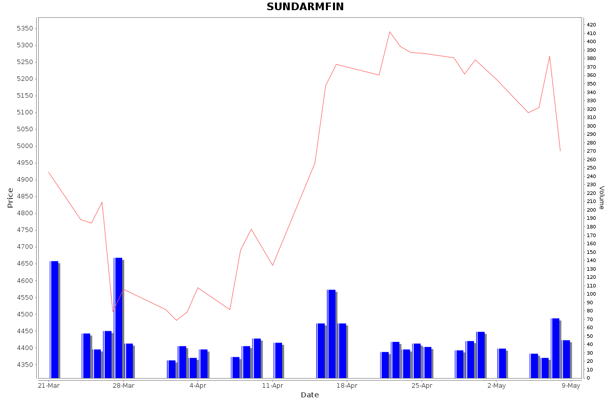 SUNDARMFIN Daily Price Chart NSE Today